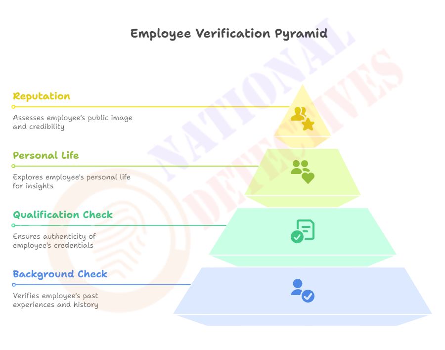 Employee verification the backbone of every organisation