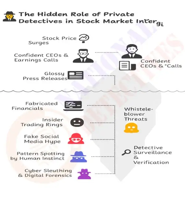Hidden Role of Detectives in Stock Market Integrityz