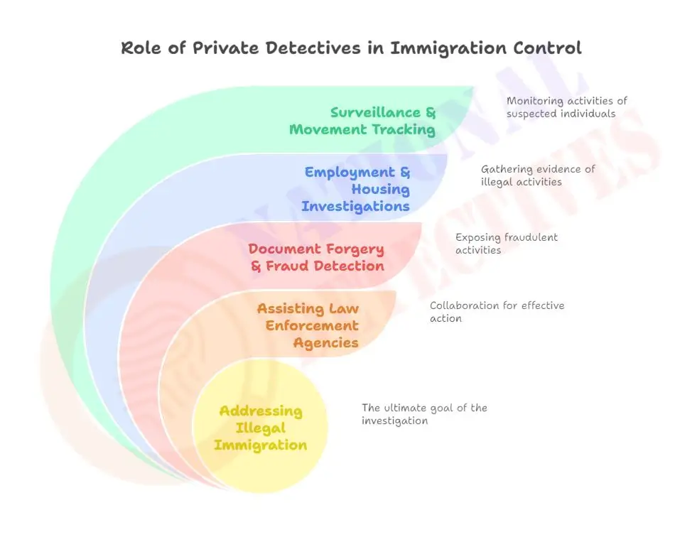 How Private Detectives Can Help in Recognizing and Reporting Illegal Bangladeshi and Rohingya Immigrants.