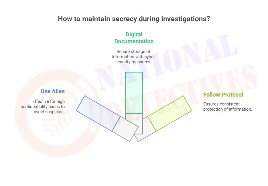 How a detective agency maintains the secrecy of an investigation
