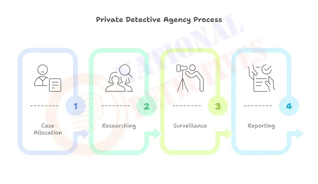 How a personal detective agency works?