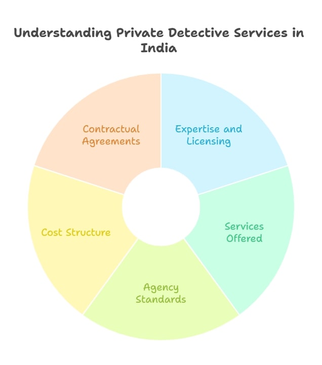 How much does a Private Detective cost in India?