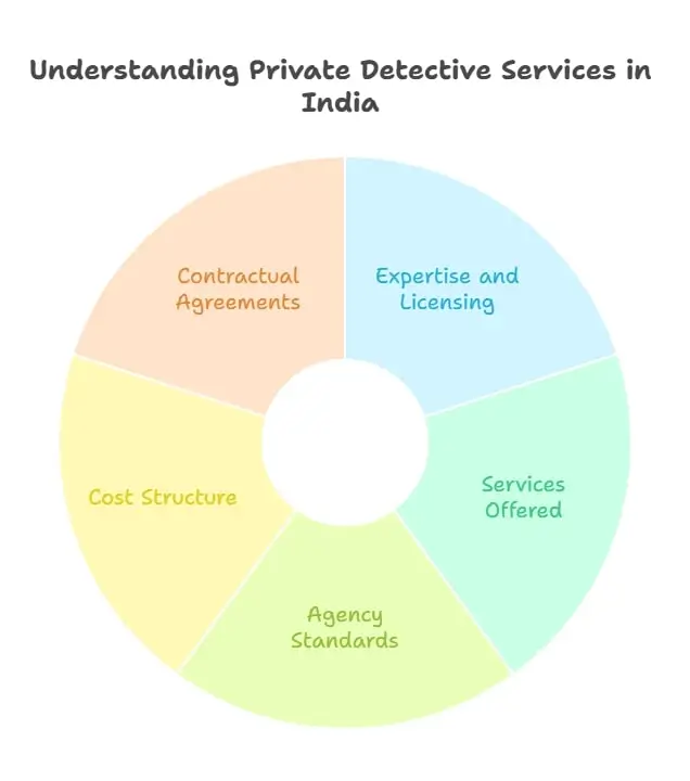 How much does a Private Detective cost in India?