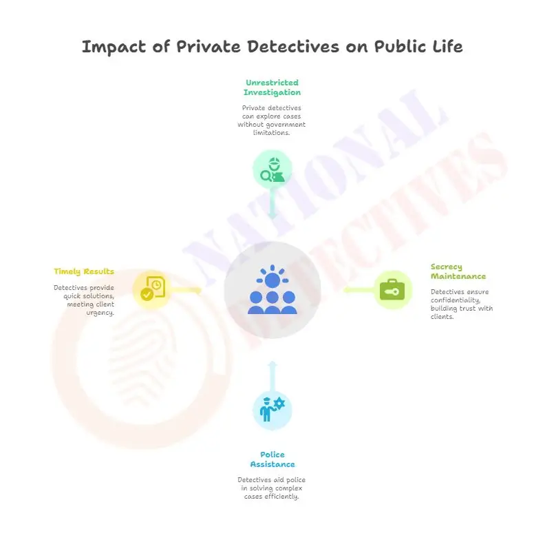 How Private Detective Agency can bring changes in your life