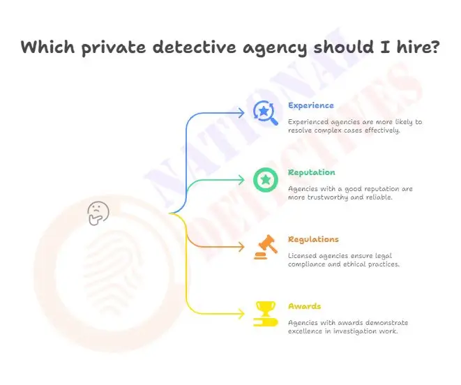 Points you should keep in mind at the time of hiring a Private Detective agency in Delhi