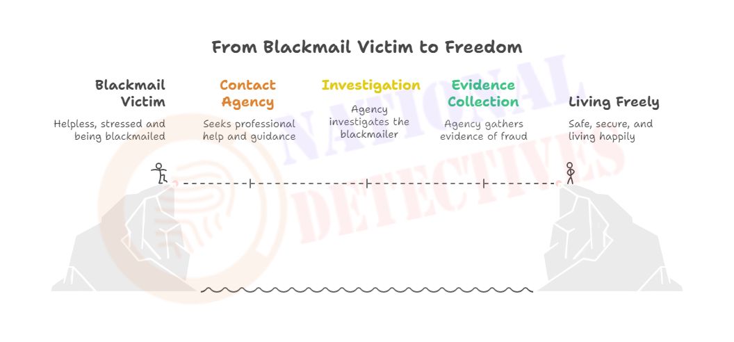 Private Detective Services Helped To Get Rid Of Blackmailer