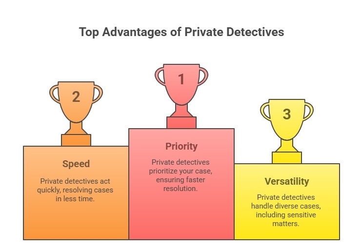 Are there extra advantages of hiring private detectives