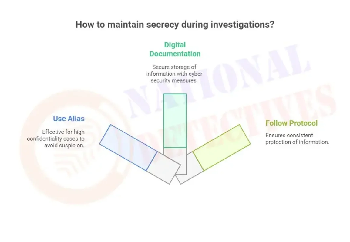 How a detective agency maintains the secrecy of an investigation 