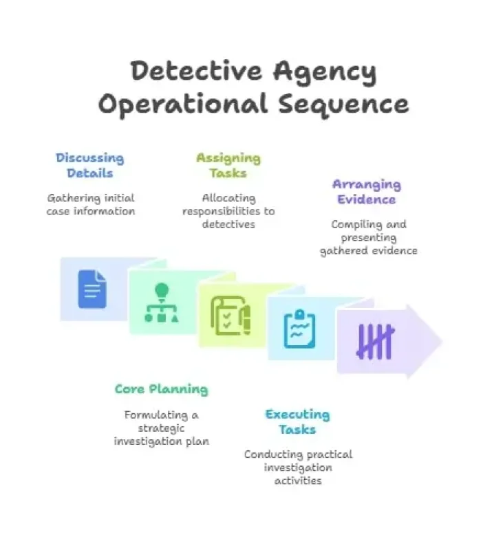 How Does a Detective Agency Work? 