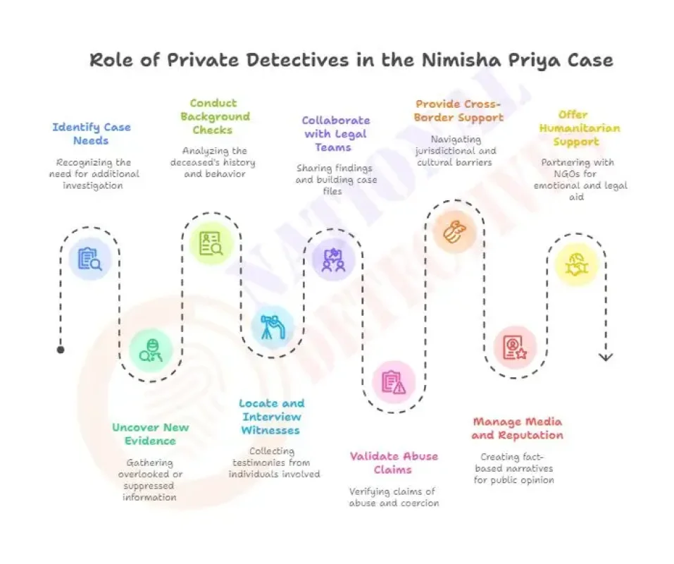 How Private Detectives Can Help in Nimisha Priya Case 