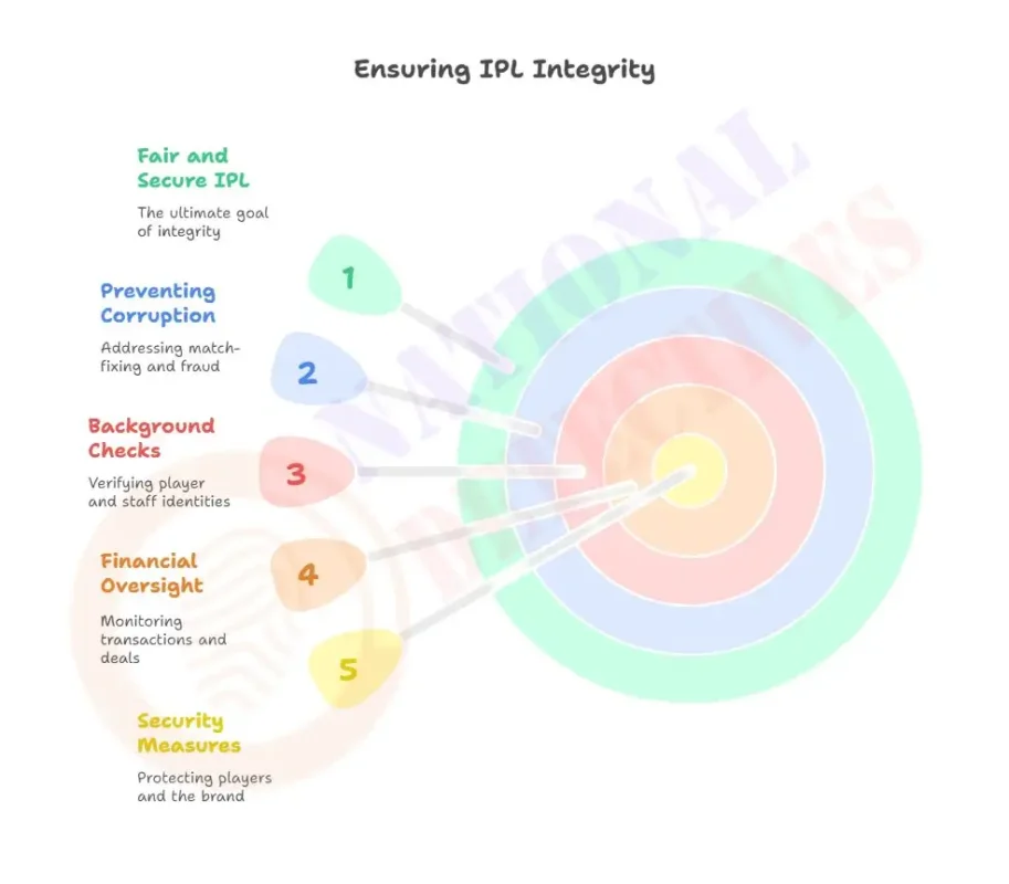How to Keep the IPL Fair and Secure 