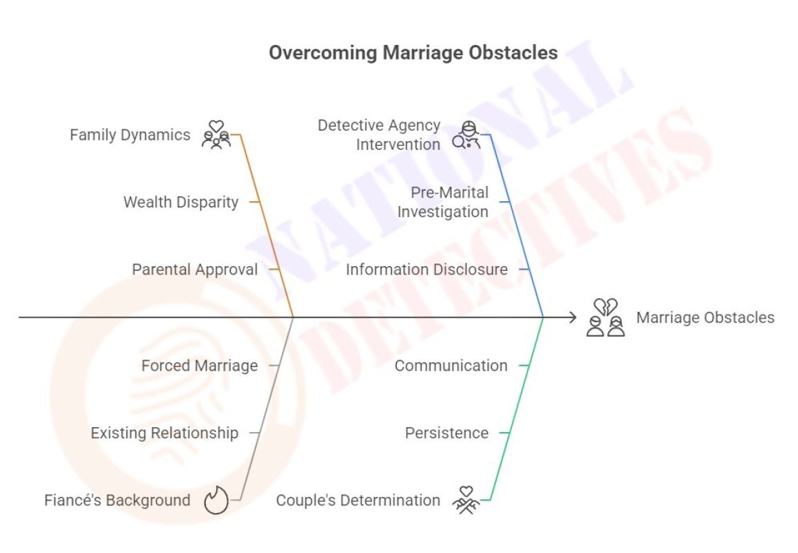 Pre Marital Investigation which help to get married to lover