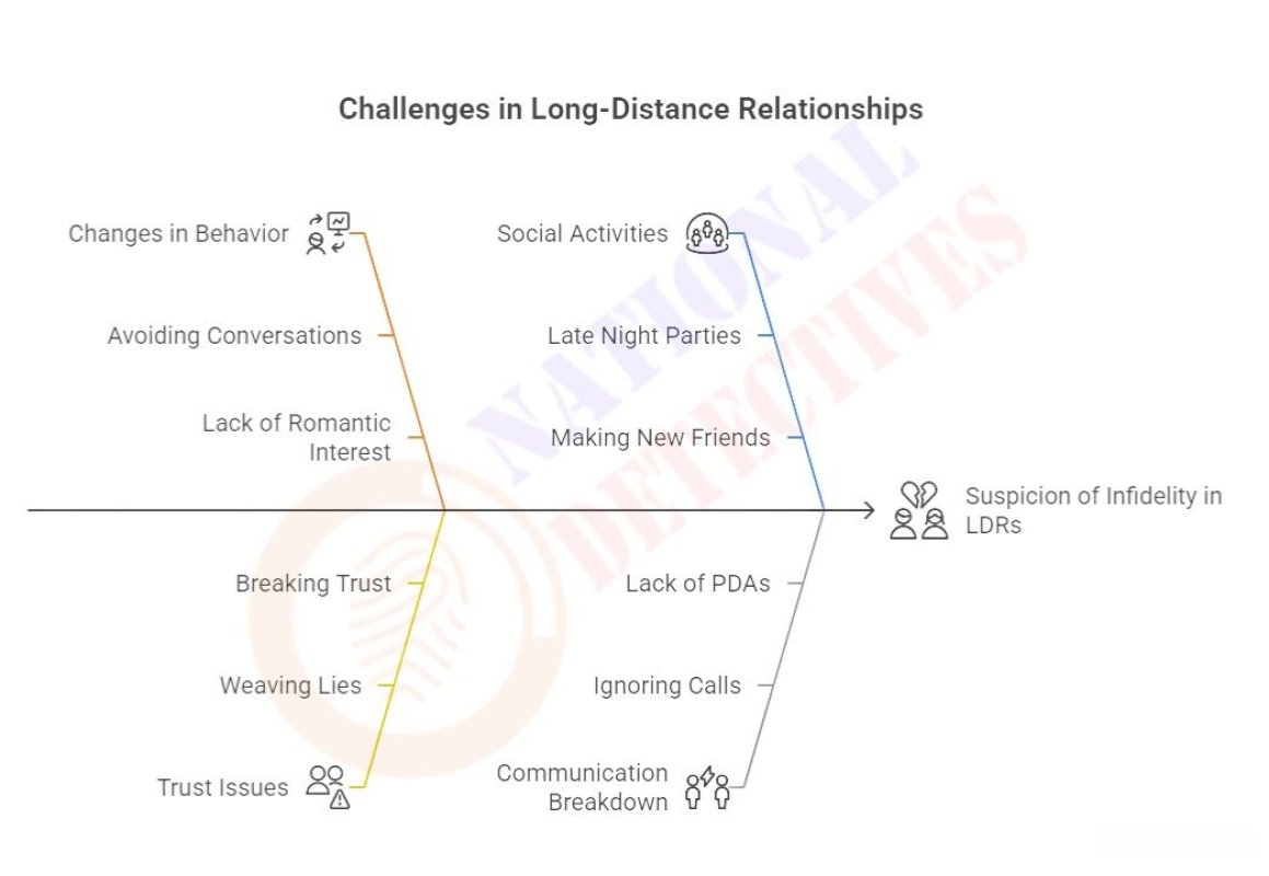 you need an investigation in a long distance relationship? 