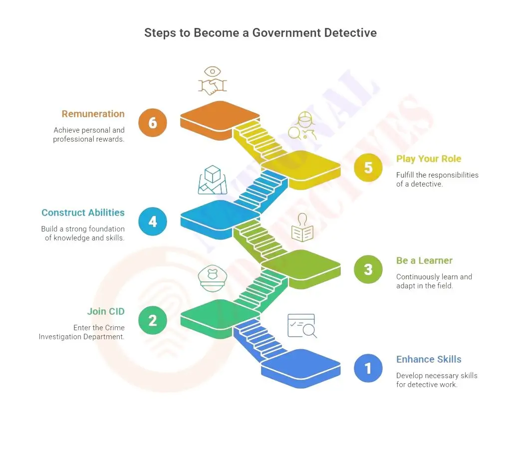 How Can I Become a Government Detective in India?