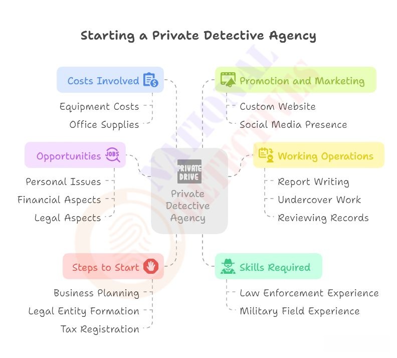 How do I start my own detective agency?
