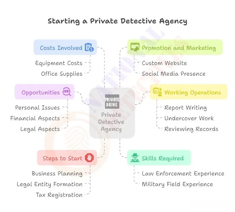 How do I start my own detective agency?