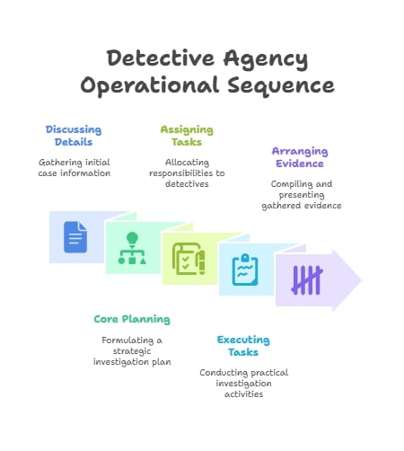 How Does a Detective Agency Work?